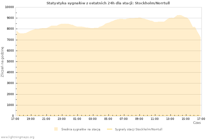 Wykresy: Statystyka sygnałów