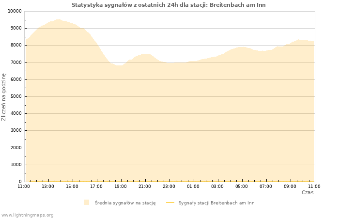 Wykresy: Statystyka sygnałów