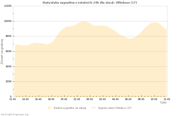 Wykresy: Statystyka sygnałów