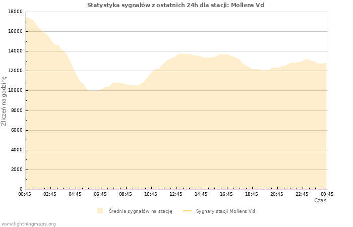 Wykresy: Statystyka sygnałów