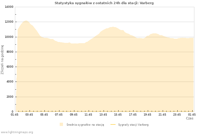 Wykresy: Statystyka sygnałów