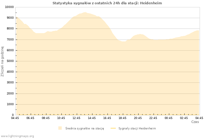 Wykresy: Statystyka sygnałów