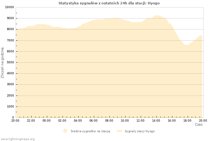 Wykresy: Statystyka sygnałów