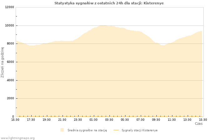 Wykresy: Statystyka sygnałów