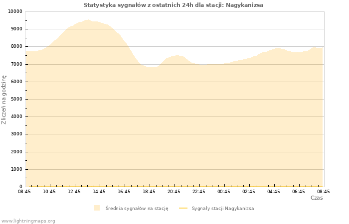 Wykresy: Statystyka sygnałów