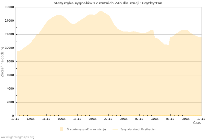 Wykresy: Statystyka sygnałów