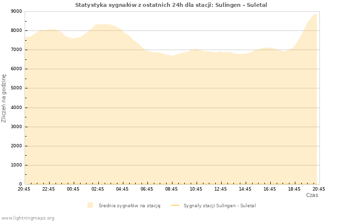 Wykresy: Statystyka sygnałów