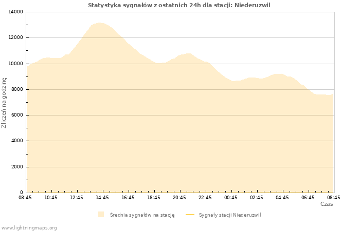 Wykresy: Statystyka sygnałów