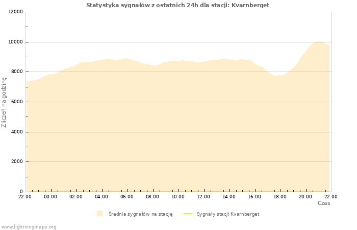 Wykresy: Statystyka sygnałów