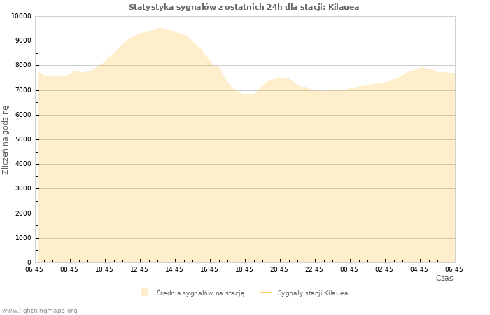 Wykresy: Statystyka sygnałów