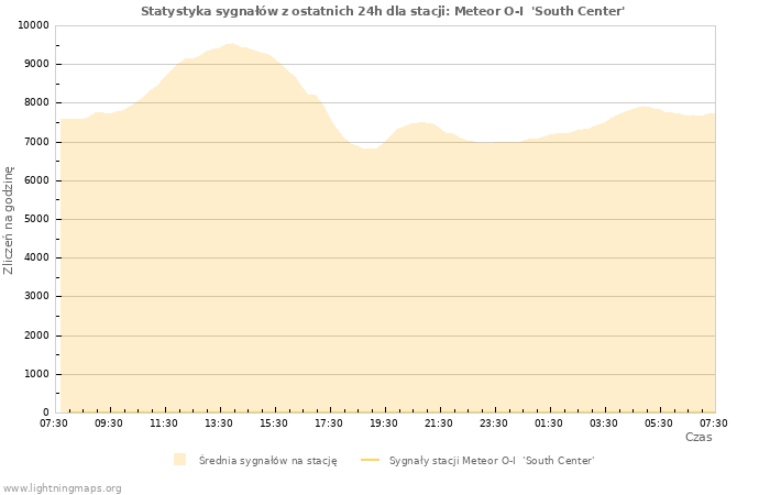 Wykresy: Statystyka sygnałów