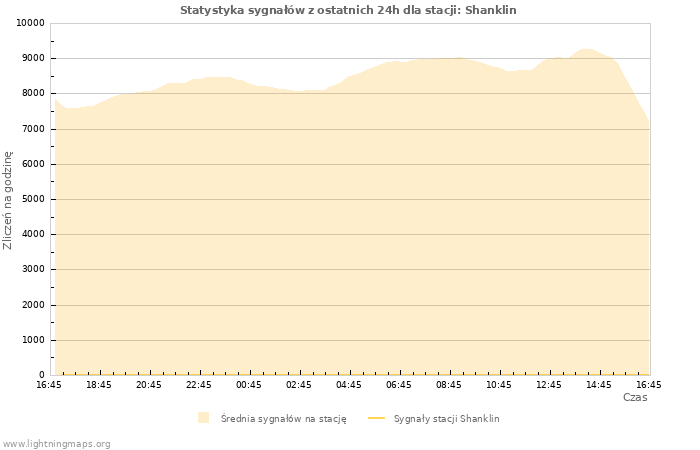 Wykresy: Statystyka sygnałów