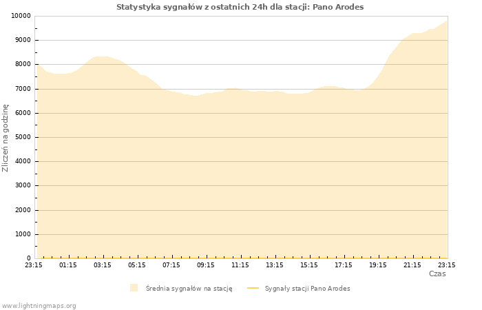 Wykresy: Statystyka sygnałów