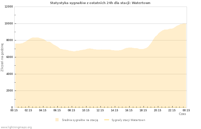 Wykresy: Statystyka sygnałów