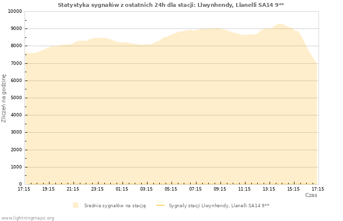 Wykresy: Statystyka sygnałów