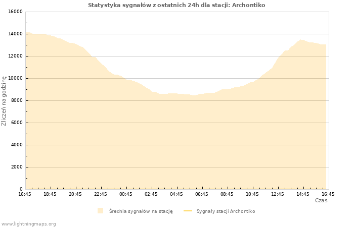 Wykresy: Statystyka sygnałów