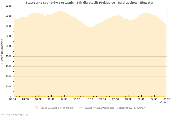 Wykresy: Statystyka sygnałów