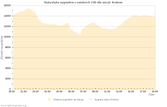 Wykresy: Statystyka sygnałów