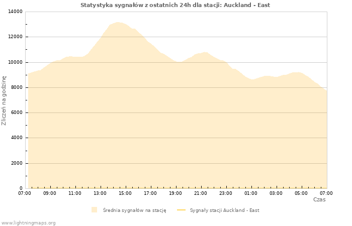 Wykresy: Statystyka sygnałów