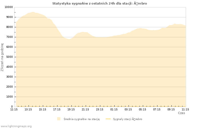 Wykresy: Statystyka sygnałów