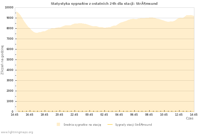 Wykresy: Statystyka sygnałów