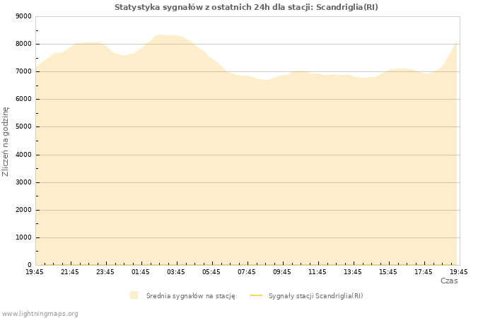 Wykresy: Statystyka sygnałów