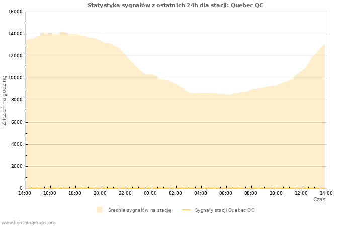 Wykresy: Statystyka sygnałów