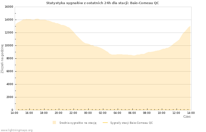 Wykresy: Statystyka sygnałów