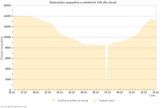 Wykresy: Statystyka sygnałów