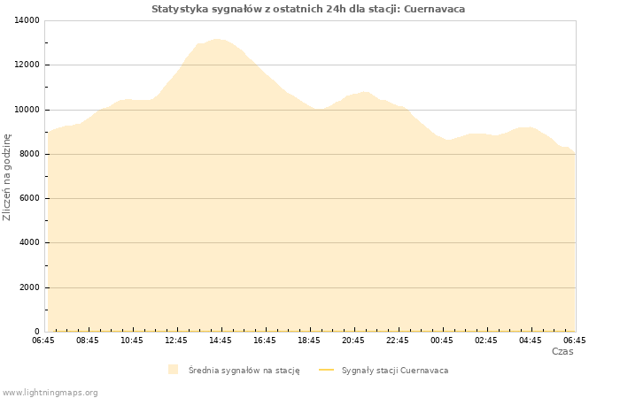 Wykresy: Statystyka sygnałów