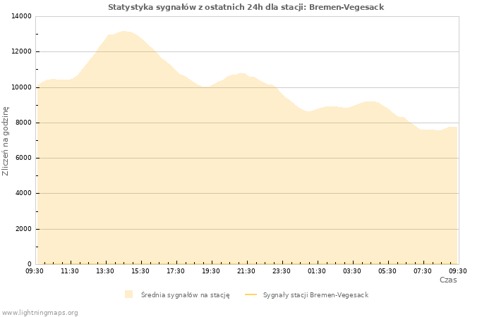 Wykresy: Statystyka sygnałów