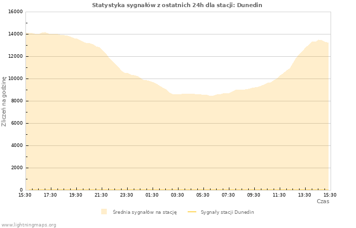 Wykresy: Statystyka sygnałów