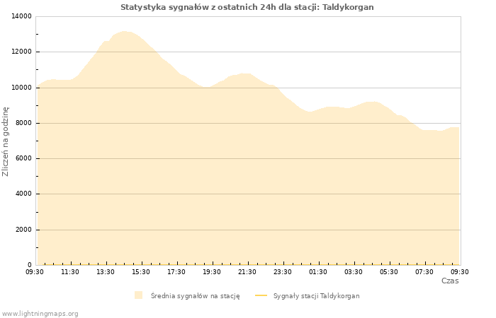 Wykresy: Statystyka sygnałów