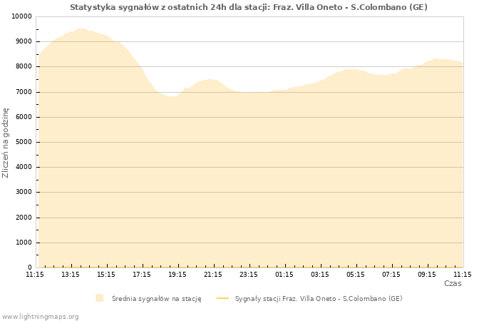 Wykresy: Statystyka sygnałów