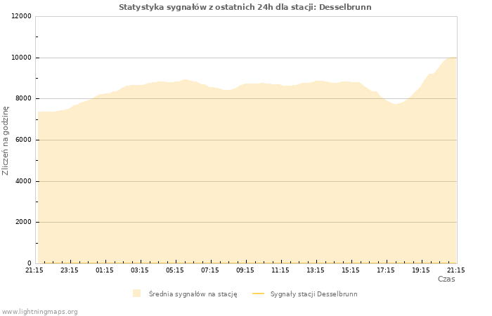 Wykresy: Statystyka sygnałów