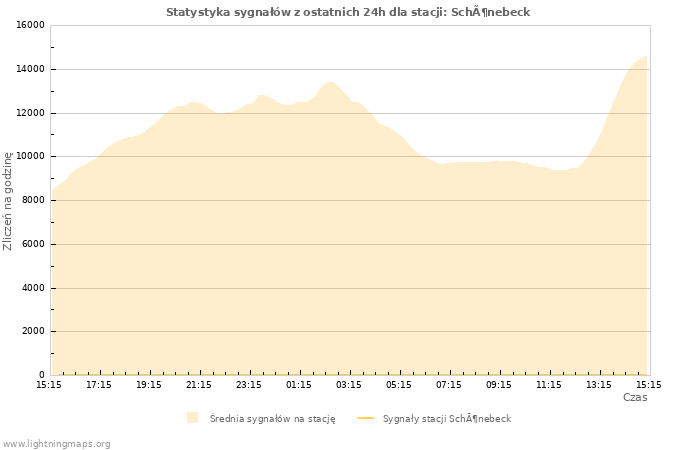 Wykresy: Statystyka sygnałów