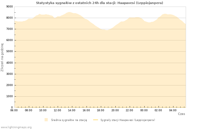 Wykresy: Statystyka sygnałów