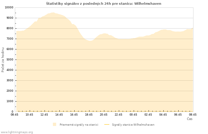 Grafy: Štatistiky signálov