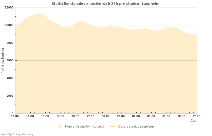 Grafy: Štatistiky signálov