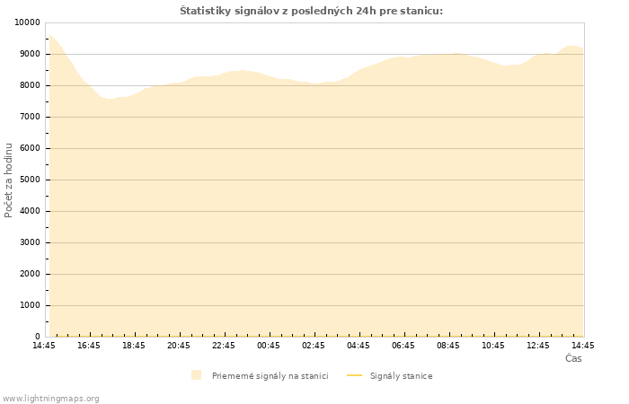 Grafy: Štatistiky signálov