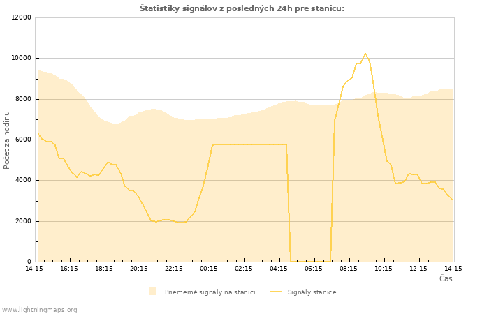 Grafy: Štatistiky signálov