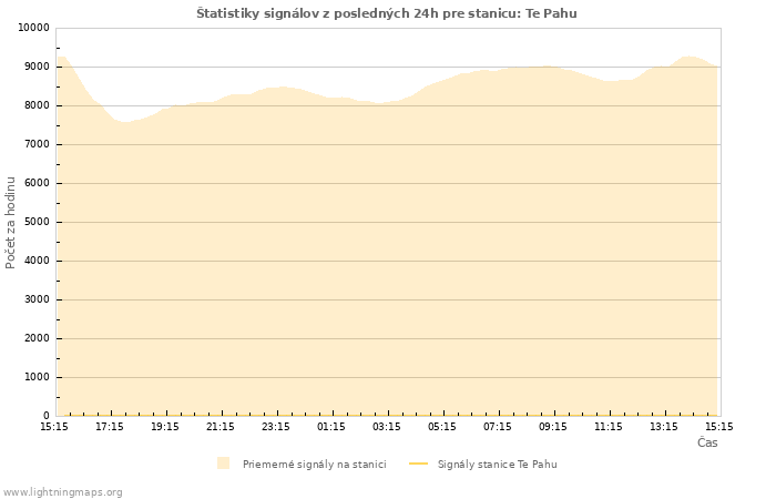 Grafy: Štatistiky signálov