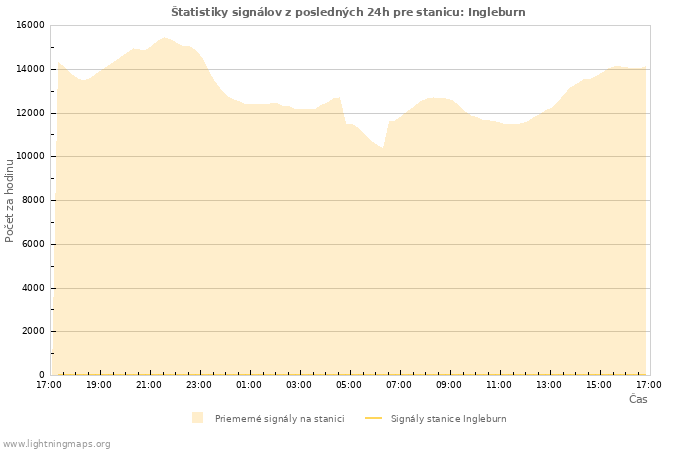 Grafy: Štatistiky signálov