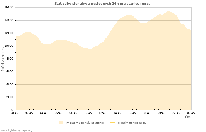 Grafy: Štatistiky signálov