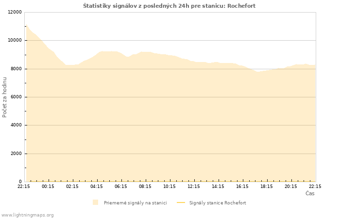 Grafy: Štatistiky signálov