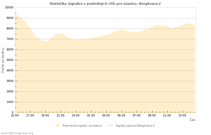 Grafy: Štatistiky signálov