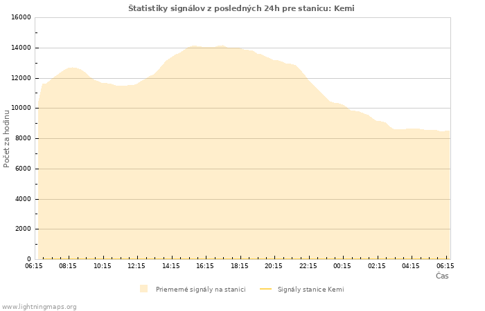 Grafy: Štatistiky signálov