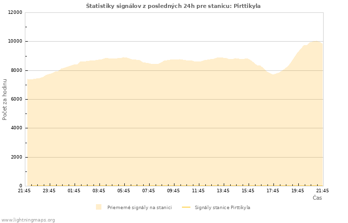 Grafy: Štatistiky signálov