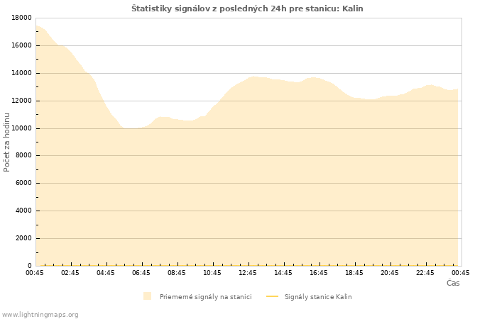 Grafy: Štatistiky signálov