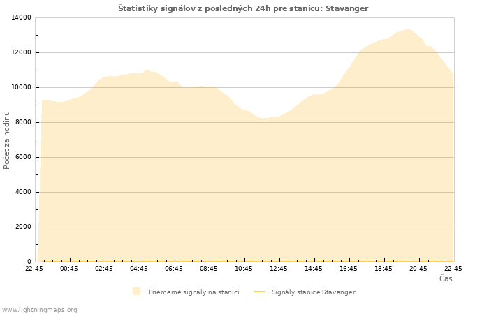 Grafy: Štatistiky signálov